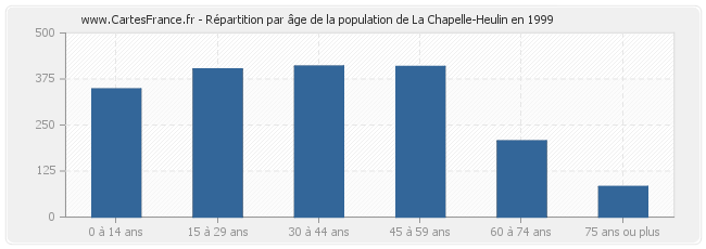 Répartition par âge de la population de La Chapelle-Heulin en 1999